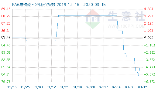 3月15日PA6与锦纶FDY比价指数图