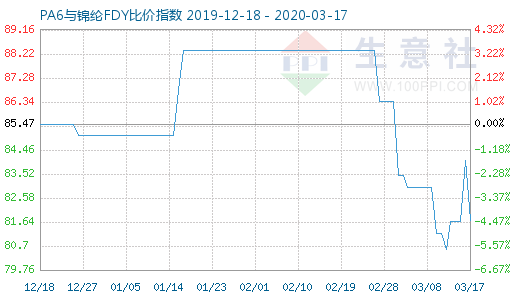 3月17日PA6与锦纶FDY比价指数图