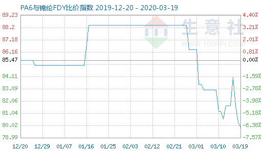 3月19日PA6与锦纶FDY比价指数图