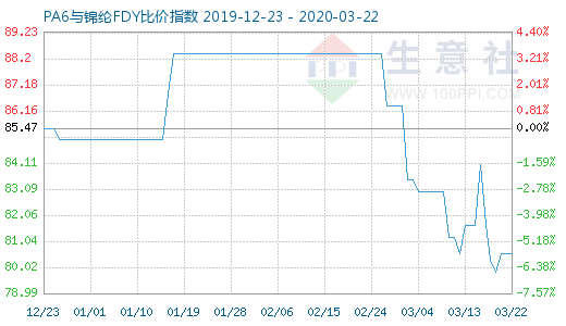 3月22日PA6与锦纶FDY比价指数图