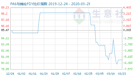 3月23日PA6与锦纶FDY比价指数图