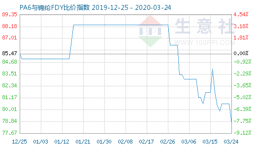 3月24日PA6与锦纶FDY比价指数图