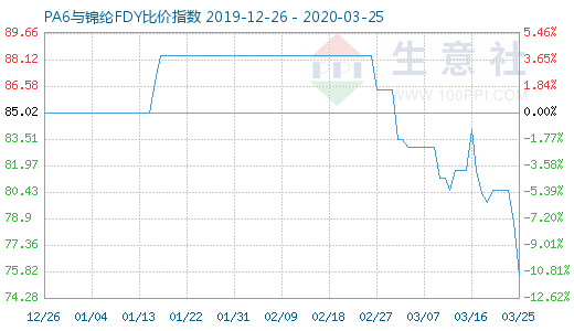 3月25日PA6与锦纶FDY比价指数图