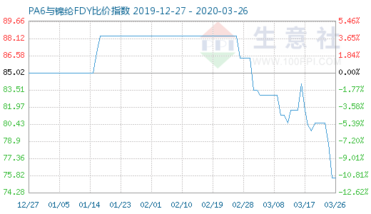 3月26日PA6与锦纶FDY比价指数图