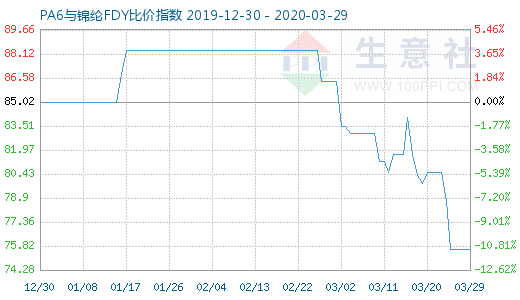 3月29日PA6与锦纶FDY比价指数图