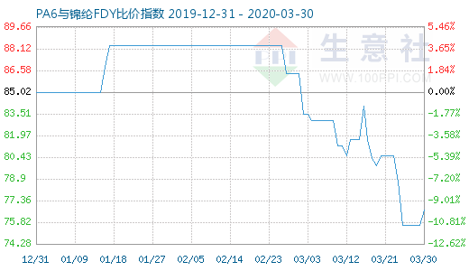 3月30日PA6与锦纶FDY比价指数图