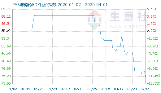 4月1日PA6与锦纶FDY比价指数图