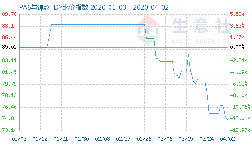 4月2日PA6与锦纶FDY比价指数图