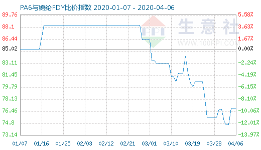 4月6日PA6与锦纶FDY比价指数图