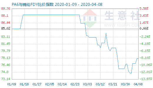 4月8日PA6与锦纶FDY比价指数图