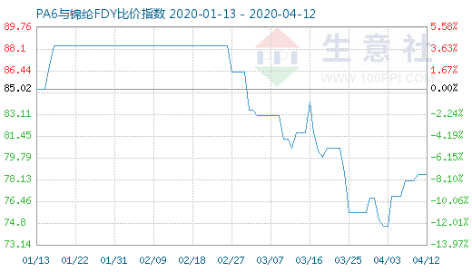 4月12日PA6与锦纶FDY比价指数图