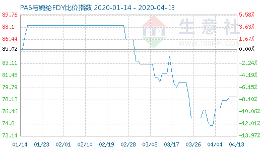 4月13日PA6与锦纶FDY比价指数图