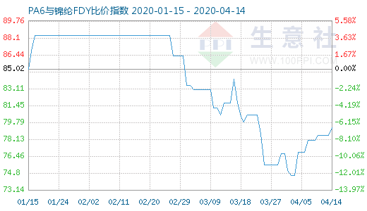 4月14日PA6与锦纶FDY比价指数图