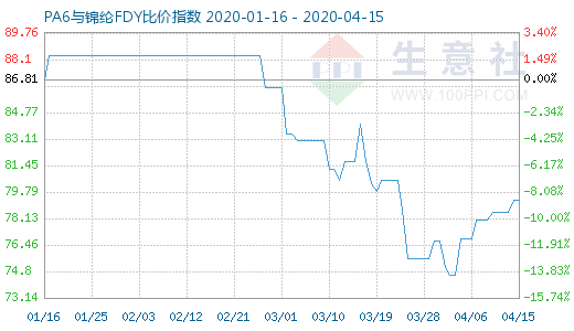 4月15日PA6与锦纶FDY比价指数图