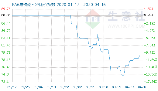 4月16日PA6与锦纶FDY比价指数图