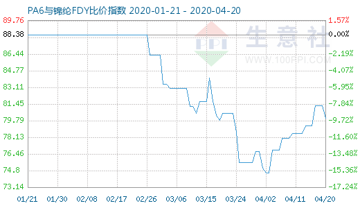 4月20日PA6与锦纶FDY比价指数图