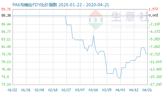 4月21日PA6与锦纶FDY比价指数图