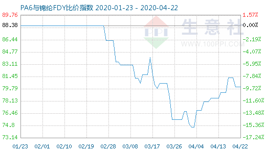 4月22日PA6与锦纶FDY比价指数图