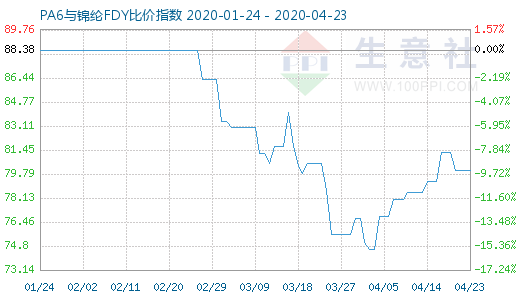 4月23日PA6与锦纶FDY比价指数图