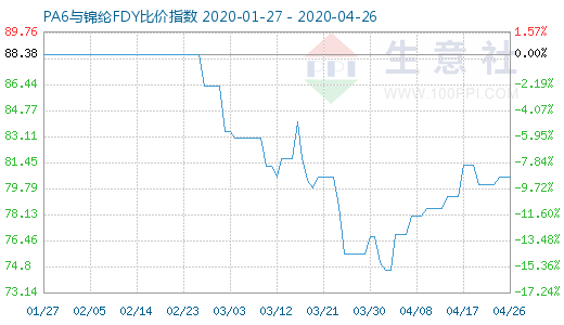 4月26日PA6与锦纶FDY比价指数图
