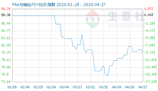 4月27日PA6与锦纶FDY比价指数图