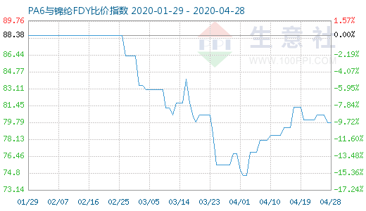 4月28日PA6与锦纶FDY比价指数图