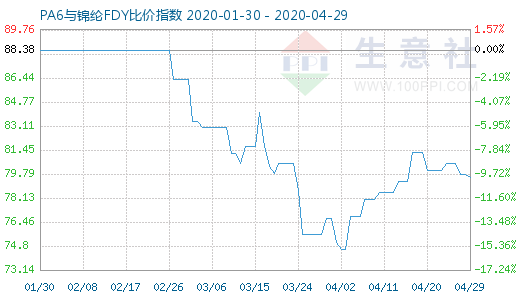 4月29日PA6与锦纶FDY比价指数图