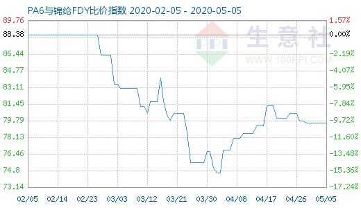 5月5日PA6与锦纶FDY比价指数图