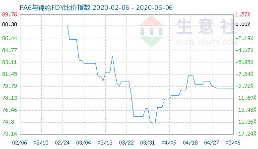 5月6日PA6与锦纶FDY比价指数图