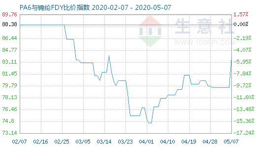 5月7日PA6与锦纶FDY比价指数图