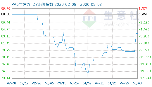 5月8日PA6与锦纶FDY比价指数图