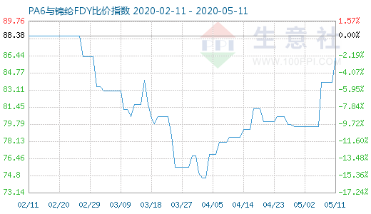 5月11日PA6与锦纶FDY比价指数图