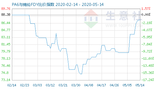 5月14日PA6与锦纶FDY比价指数图