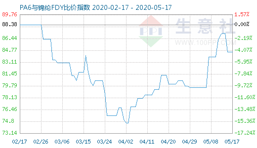 5月17日PA6与锦纶FDY比价指数图