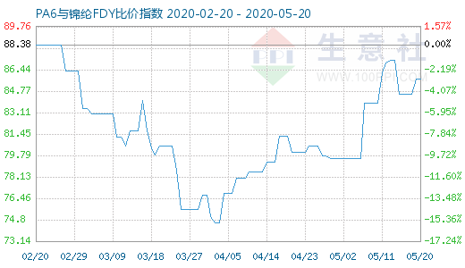 5月20日PA6与锦纶FDY比价指数图