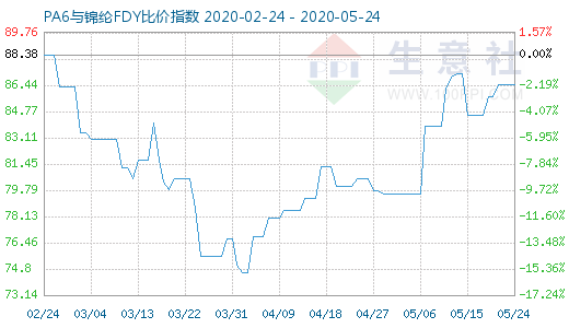 5月24日PA6与锦纶FDY比价指数图