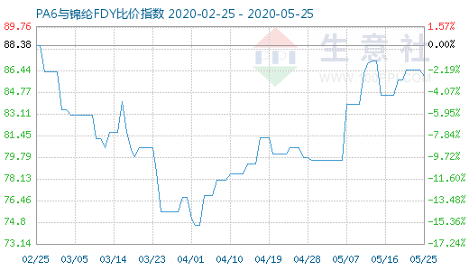 5月25日PA6与锦纶FDY比价指数图