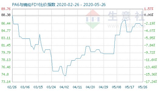 5月26日PA6与锦纶FDY比价指数图