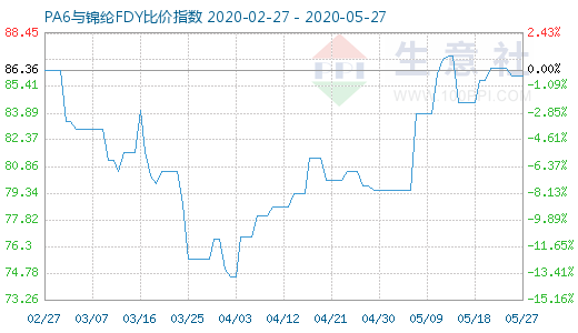 5月27日PA6与锦纶FDY比价指数图