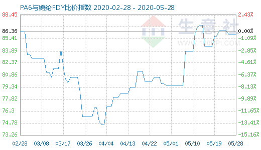 5月28日PA6与锦纶FDY比价指数图