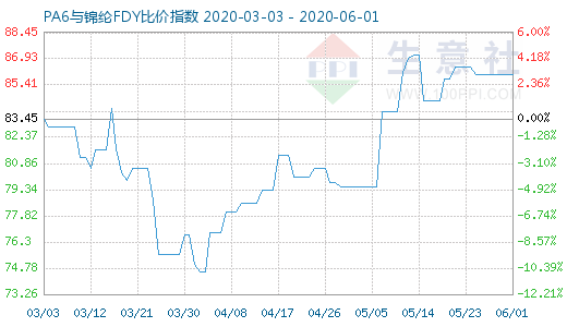 6月1日PA6与锦纶FDY比价指数图