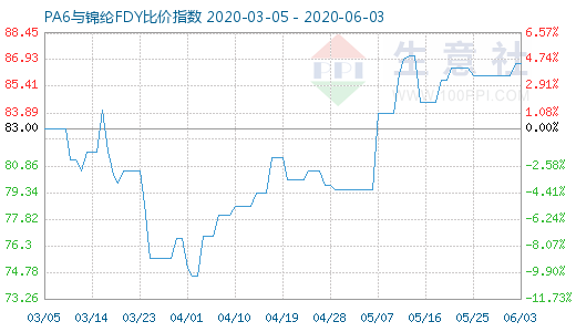 6月3日PA6与锦纶FDY比价指数图