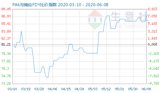 6月8日PA6与锦纶FDY比价指数图