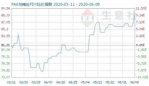 6月9日PA6与锦纶FDY比价指数图