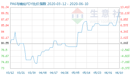 6月10日PA6与锦纶FDY比价指数图