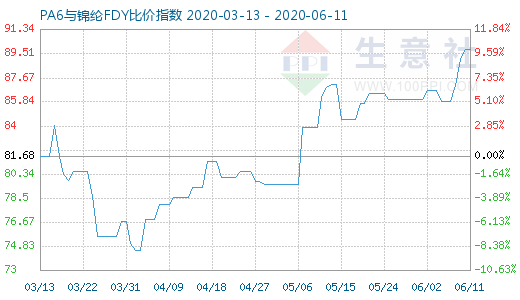 6月11日PA6与锦纶FDY比价指数图