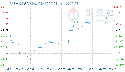 6月14日PA6与锦纶FDY比价指数图
