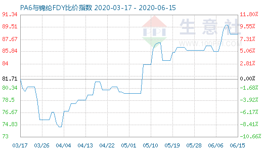 6月15日PA6与锦纶FDY比价指数图