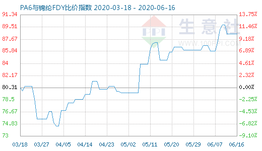 6月16日PA6与锦纶FDY比价指数图