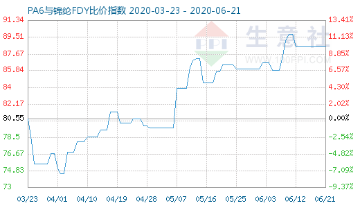6月21日PA6与锦纶FDY比价指数图